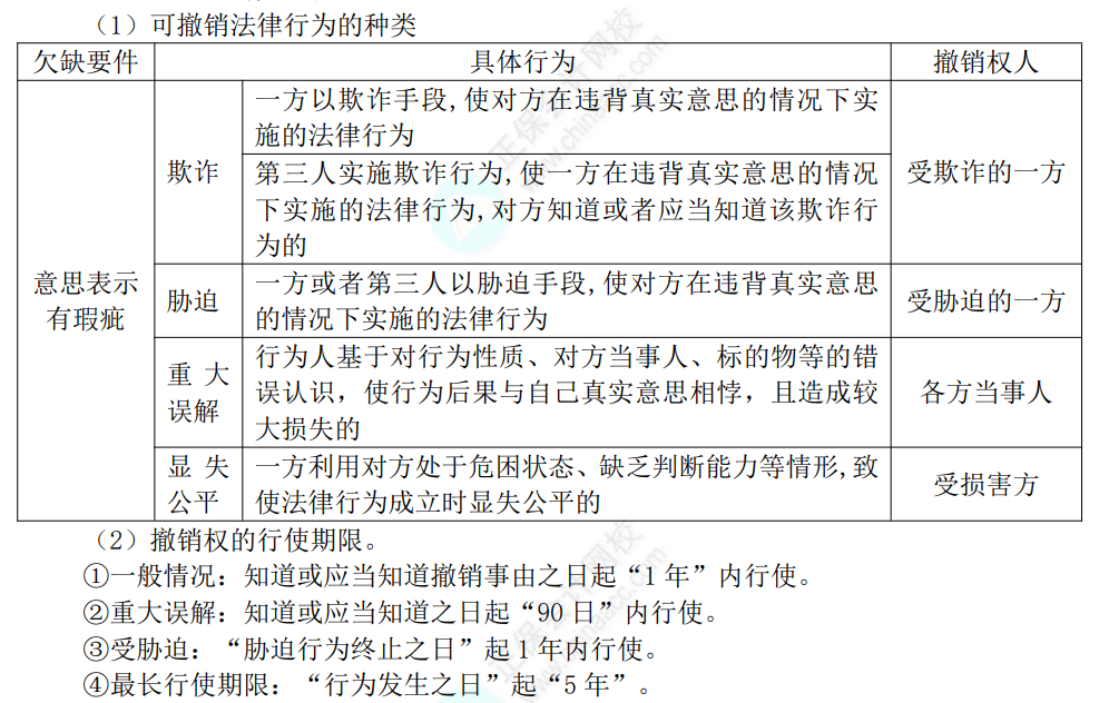 中级经济法考点