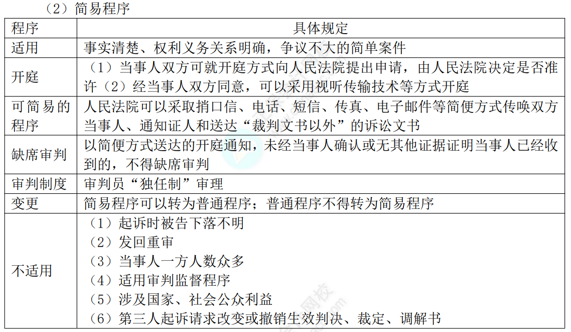 中级经济法考点