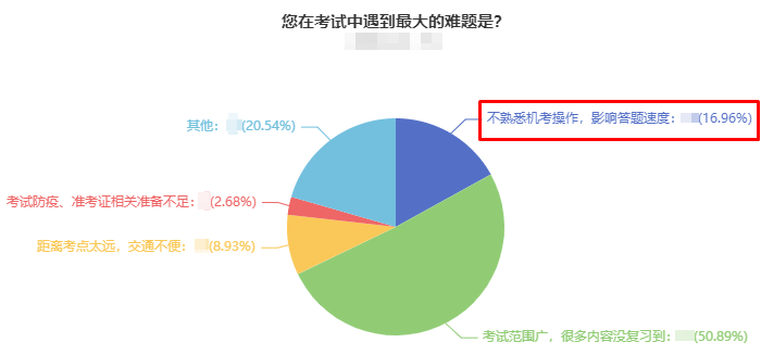 近17%中级会计考生因不熟悉无纸化操作影响答题速度 这可提前避免！