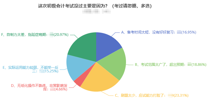 初级会计考试没通过原因五花八门 主要是？