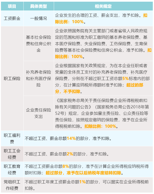 3张表为您梳理企业所得税税前扣除比例！