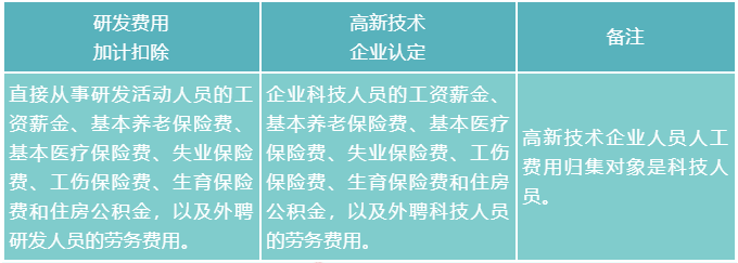 人员人工费用