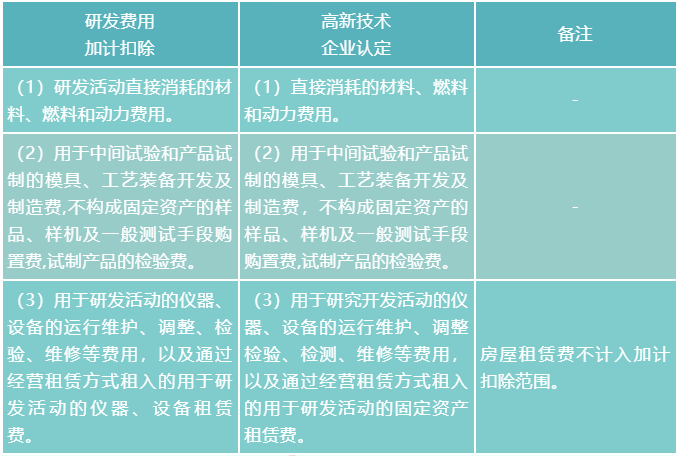 直接投入费用