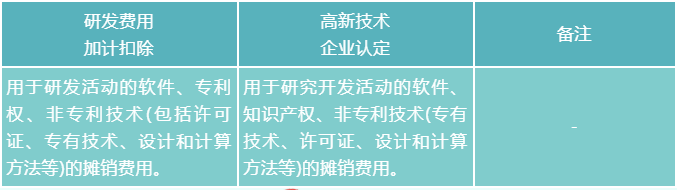 无形资产摊销