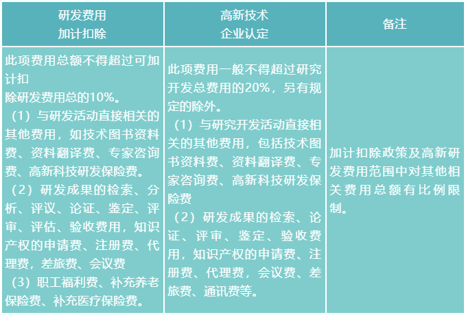 其他相关费用