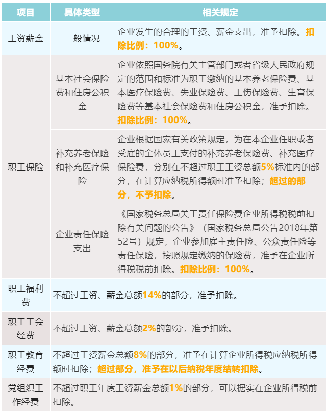 工资薪金及职工福利税前扣除汇总表