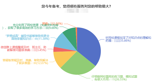 什么对于2023年中级会计职称备考最重要？