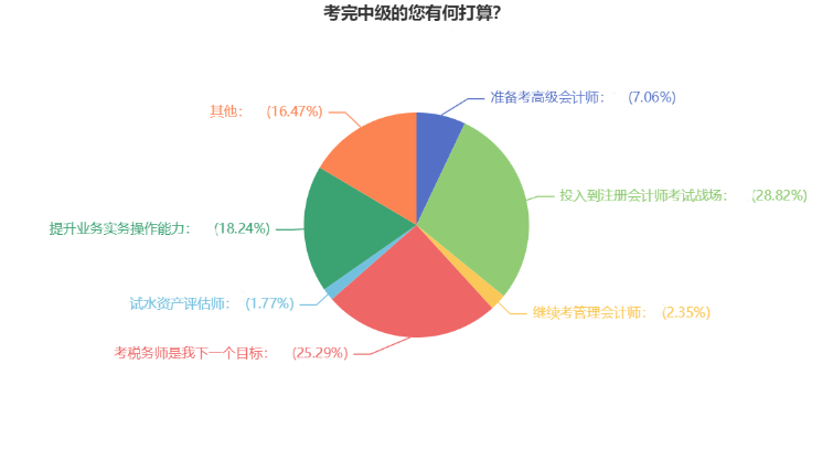 2022年中级会计考试结束后 超50%考生转战这两大考试！