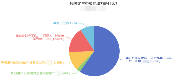 近60%的考生报考中级会计职称是因为这一原因！