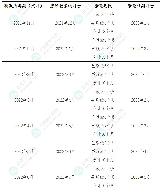 关于《国家税务总局 财政部关于制造业中小微企业继续延缓缴纳部分税费有关事项的公告》解读
