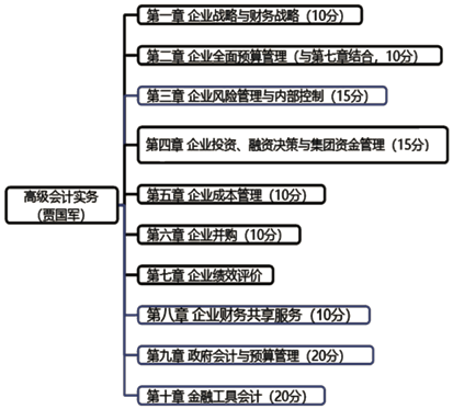 早着手 早准备！2023年高级会计师预习期学习建议