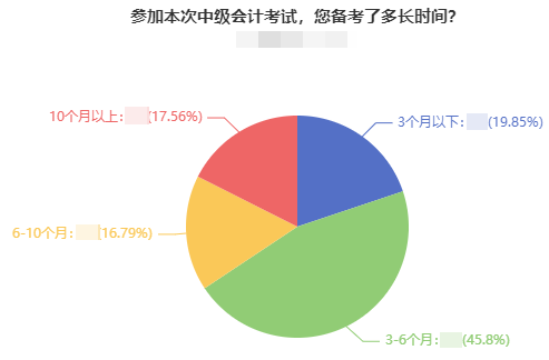 2023年中级会计职称什么时候开始备考合适？就是现在！