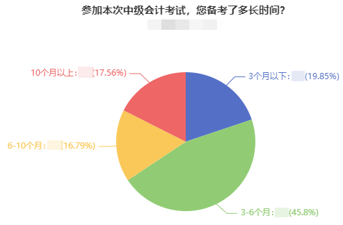 备考2023年中级会计职称考试 为什么建议提前学习？