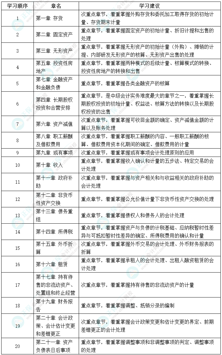 备考2023年中级会计考试 《中级会计实务》这些章节可以提前学！