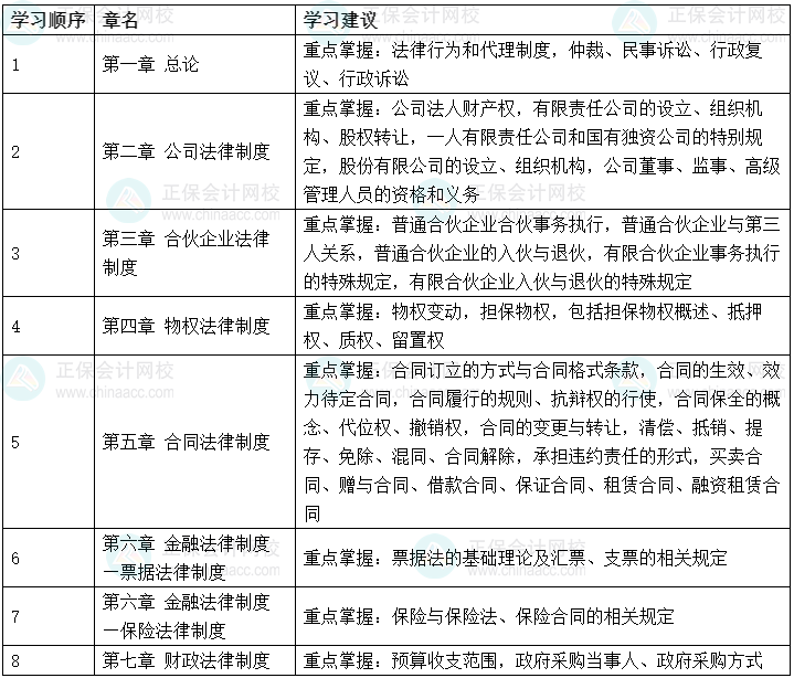 2023年中级会计《经济法》可以提前学的章节！