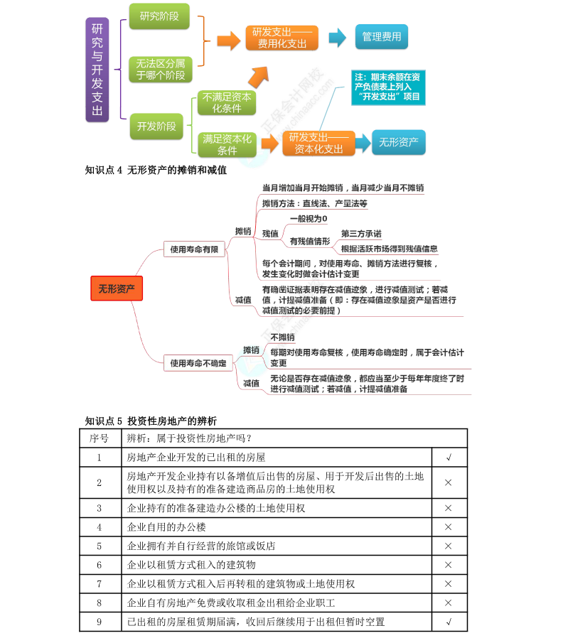 李小薇：2022年注会《会计》考前必会100个知识点