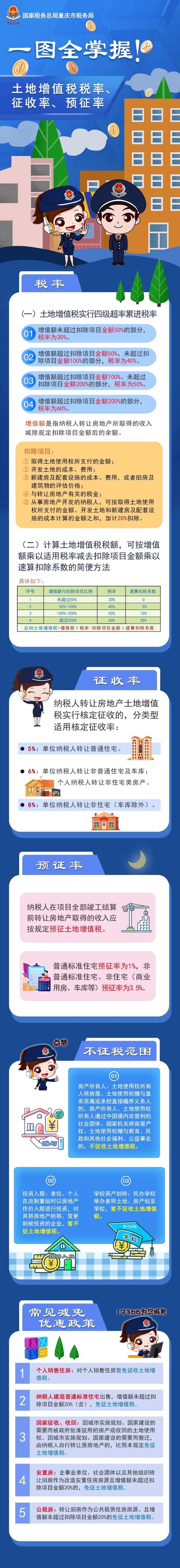 土地增值税税率、征收率、预征率