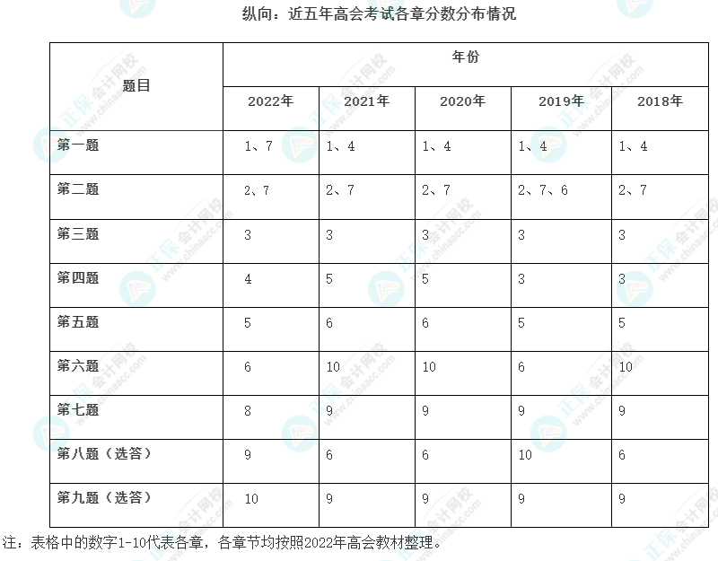 高级会计师历年试题哪里有？