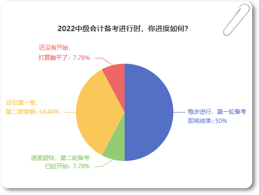 2022年中级备考数据2