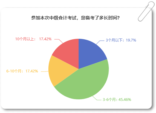 2022年中级会计备考数据3