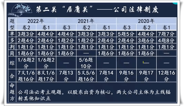 经济法第二章