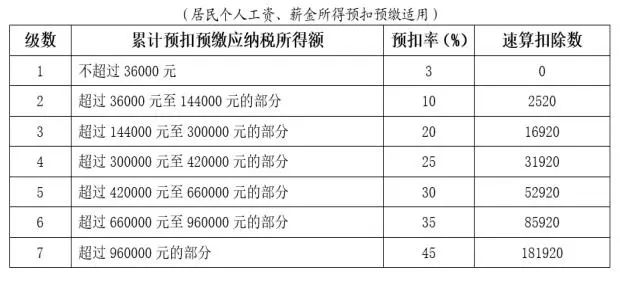 累计预扣预缴应纳税所得额