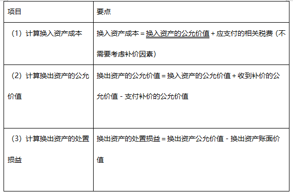 2022注册会计师考试第二批考点总结【9.23会计】