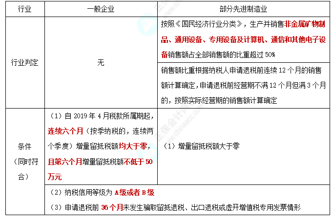 2022注册会计师考试第二批考点总结【9.23税法】