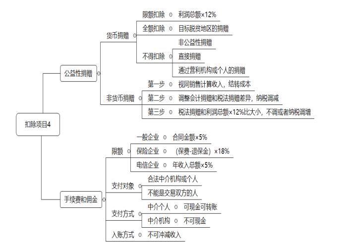 2022注册会计师考试第二批考点总结【9.23税法】