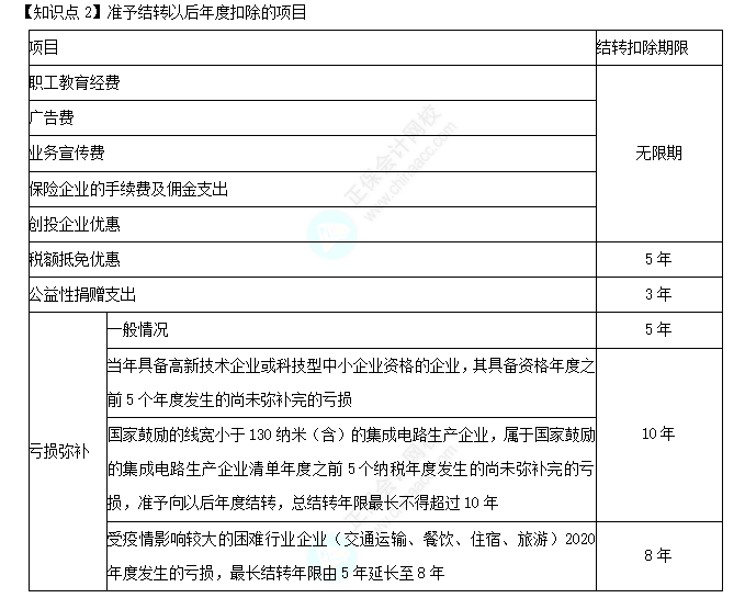 2022注册会计师考试第二批考点总结【9.23税法】