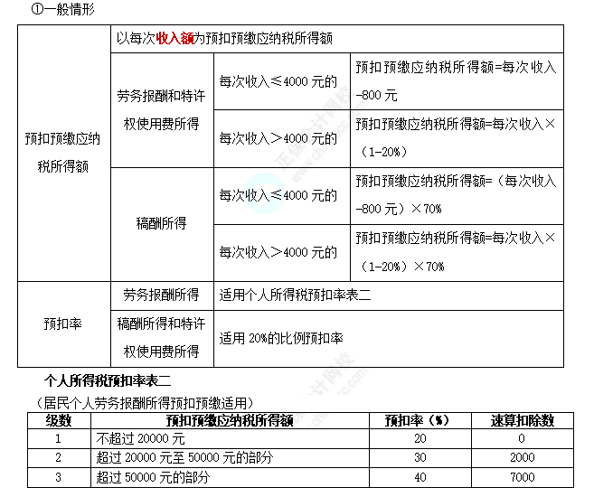 2022注册会计师考试第二批考点总结【9.23税法】