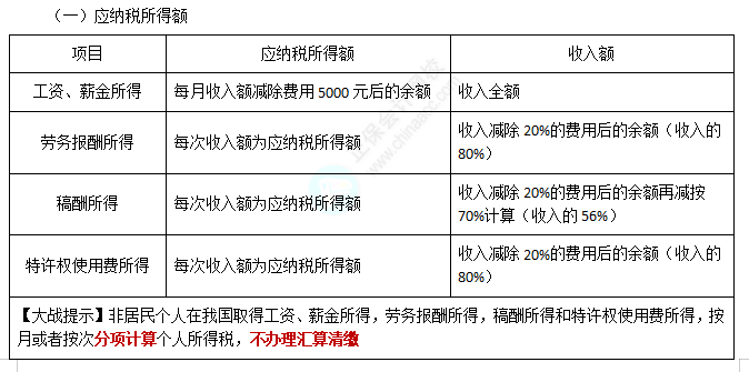 2022注册会计师考试第二批考点总结【9.23税法】