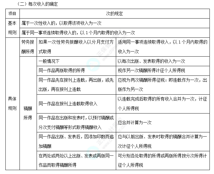 2022注册会计师考试第二批考点总结【9.23税法】