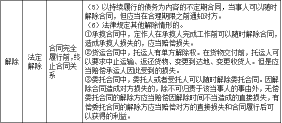 2022注册会计师考试第二批考点总结【9.23经济法】
