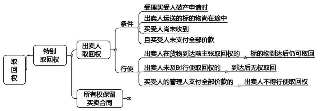 2022注册会计师考试第二批考点总结【9.23经济法】