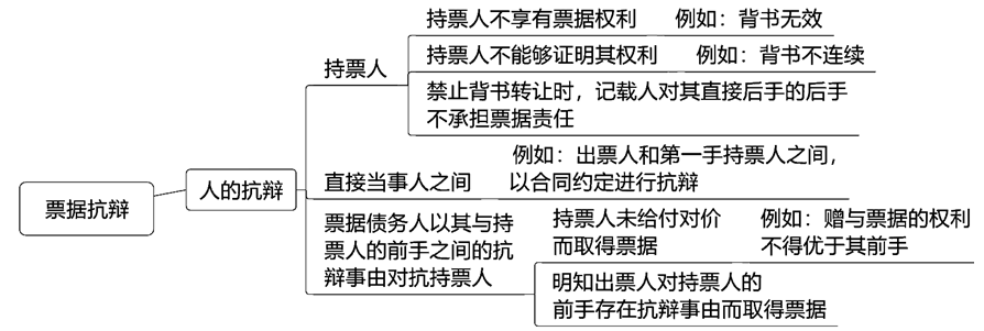 2022注册会计师考试第二批考点总结【9.23经济法】