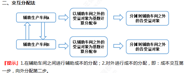 2022注册会计师考试第二批考点总结【9.24财管】