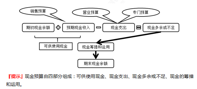 2022注册会计师考试第二批考点总结【9.24财管】