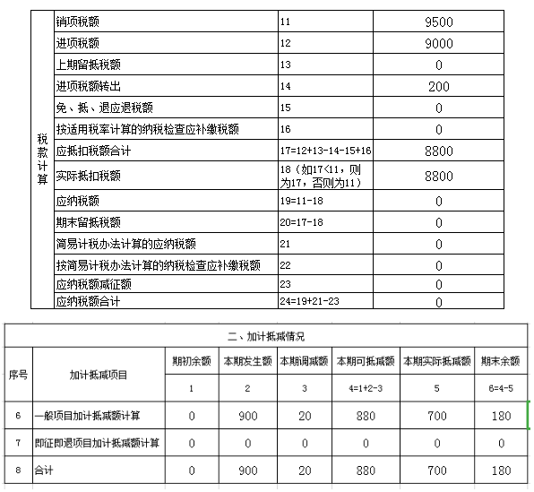 进项税额加计抵减如何税会处理？