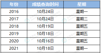 中级会计成绩什么时候公布？45%的人认为是这天！