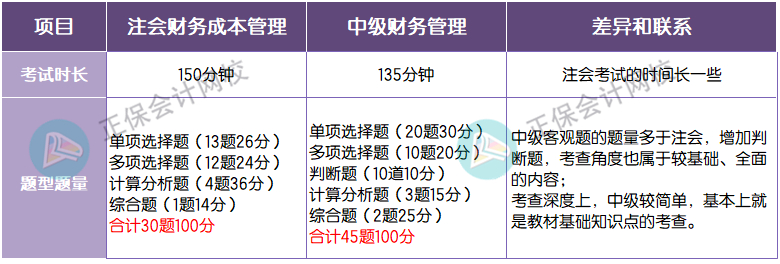 题型题量对比 财管