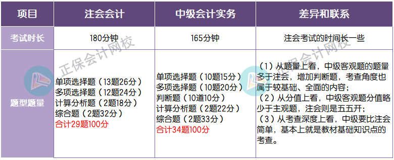 题型题量对比 会计