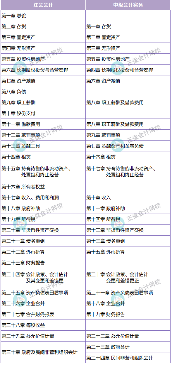 章节对比 中级会计实务