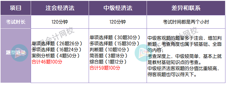 题型题量对比 经济法