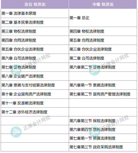 章节对比 经济法