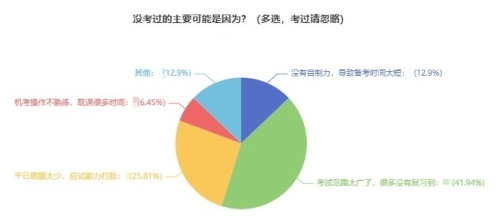 经济师调查问卷