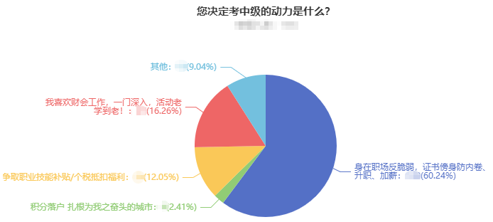 调查数据刚刚曝光：超60%的考生报考中级会计师考试是因为……