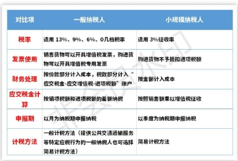 小规模纳税人、一般纳税人、个体户的区别