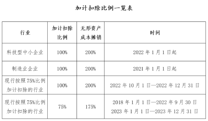 加计扣除比例一览表