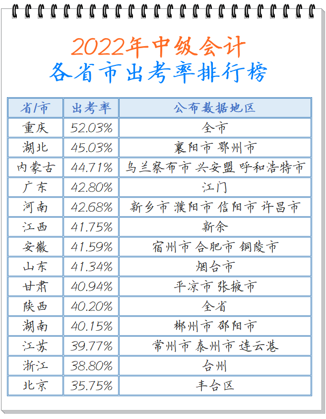 中级会计出考率排行榜